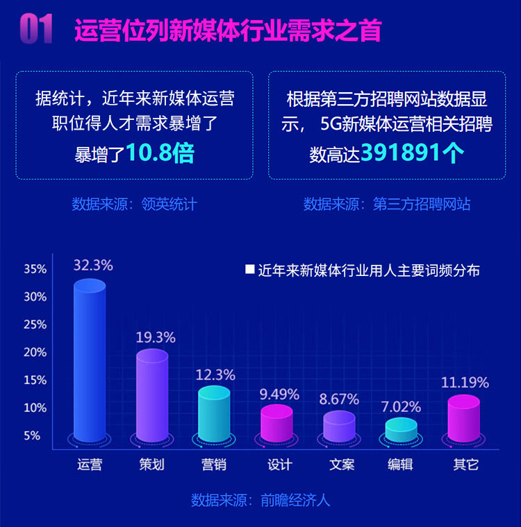 汽车商务与新媒体运营-太原万通职业技能学校